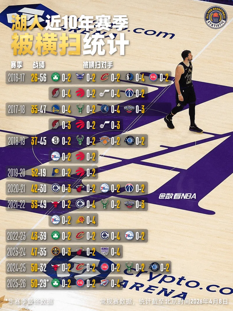  湖人近10年赛季被横扫统计